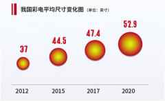中国彩电业勇立全球潮头