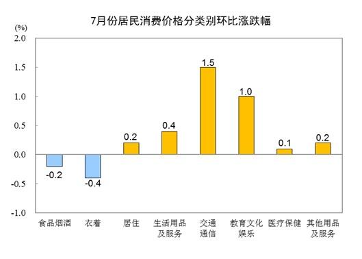  2021年7月份居民消费价格同比上涨1.0%，环比上涨0.3%