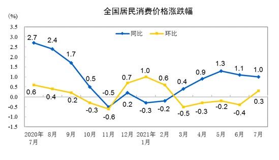  2021年7月份居民消费价格同比上涨1.0%，环比上涨0.3%