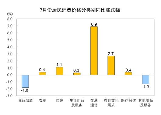  2021年7月份居民消费价格同比上涨1.0%，环比上涨0.3%