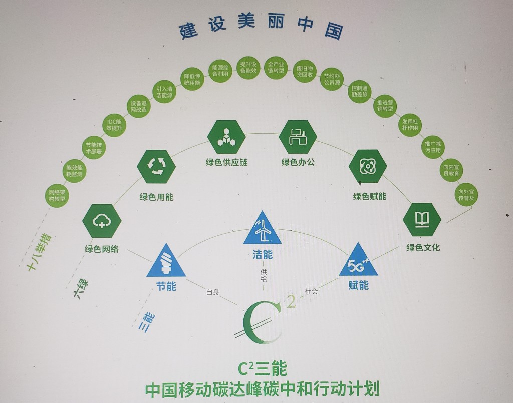  运营商率先启动通信业双碳绿色行动