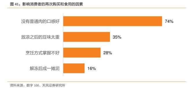 植物肉更健康?在消费端遇冷为何资本仍然追捧?