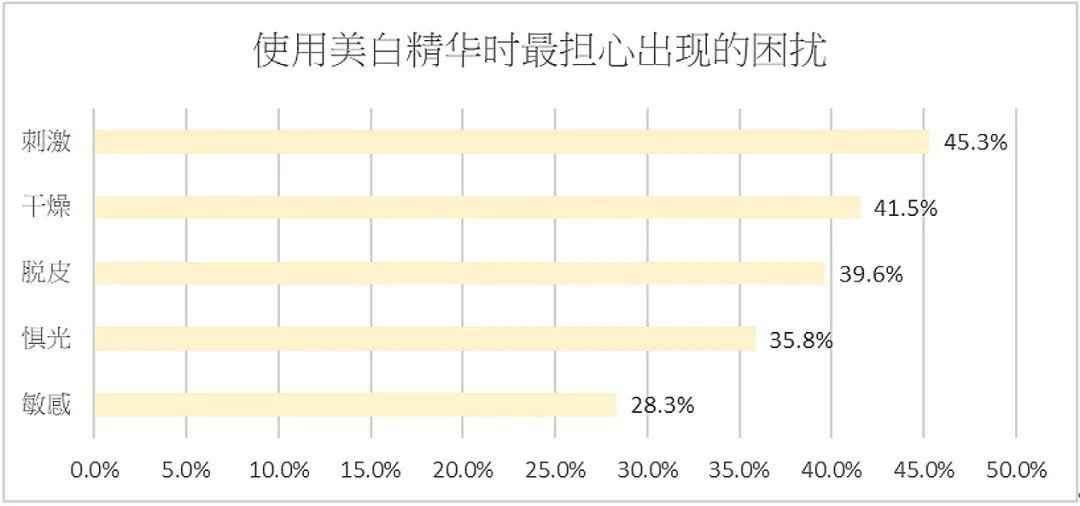评测 ? 什么样的美白精华让人用了最安心 ?