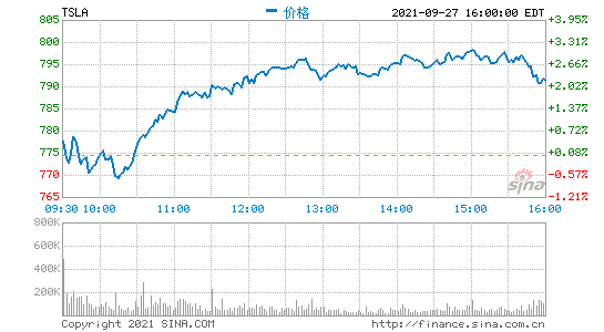 投行Cowen称特斯拉今年交付35.6万辆汽车 未完成目标