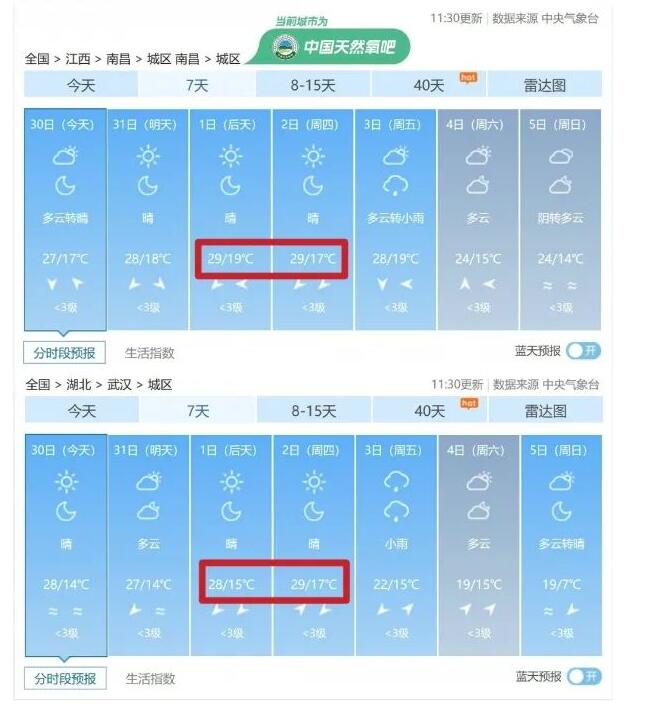 11月初多地最高气温直逼30℃