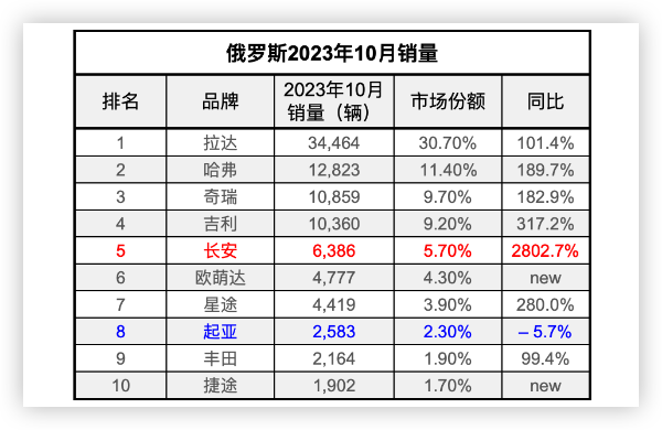 莫斯科警察将使用中国汽车 已交付206辆