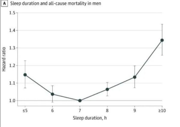 最佳睡眠时长真的是8小时?科学家最新研究公布