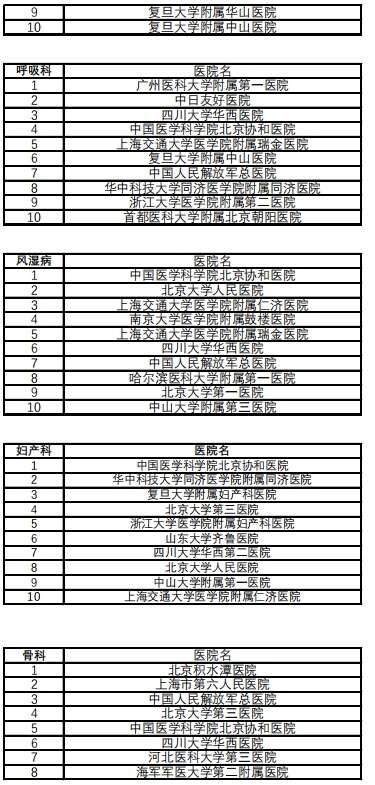 复旦版《2022年度中国医院排行榜》发布 中国最好的医院是哪几个？