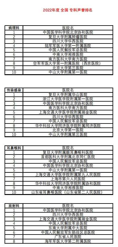 复旦版《2022年度中国医院排行榜》发布 中国最好的医院是哪几个？